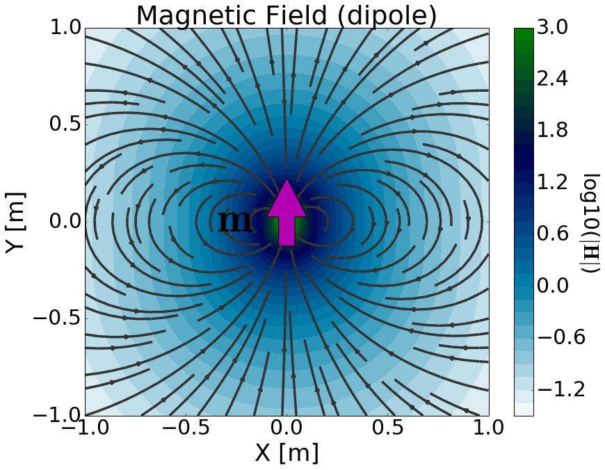 defining-the-magnetic-dipole-electromagnetic-geophysics