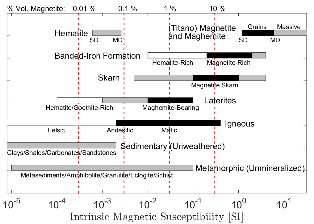 Typical Values for Rocks — Geophysics